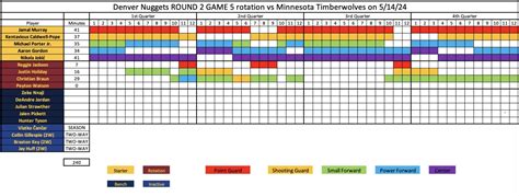 Jokic dominates, Nuggets win Game 5 to take control of series.